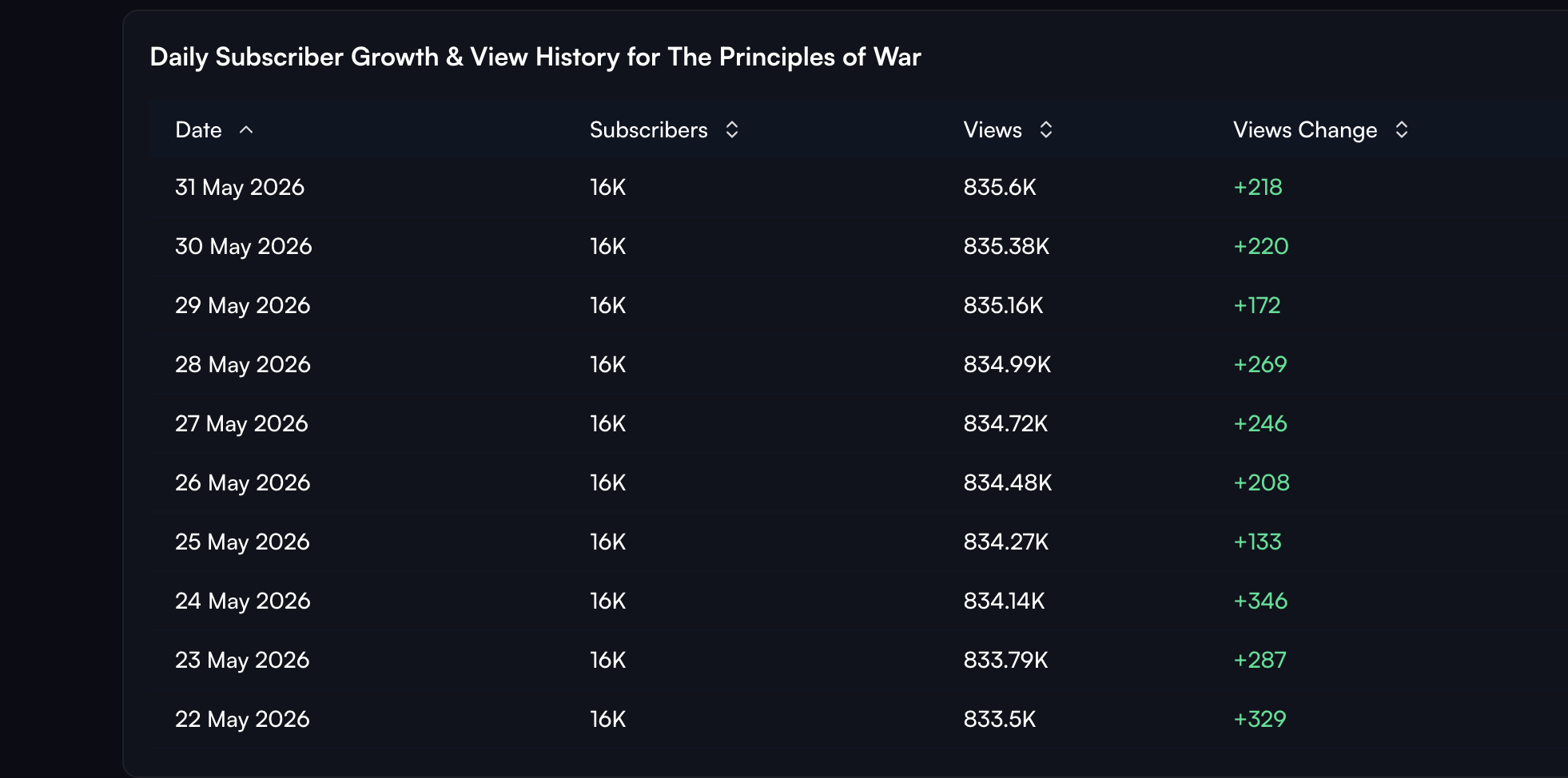 Principles of War Podcast Views